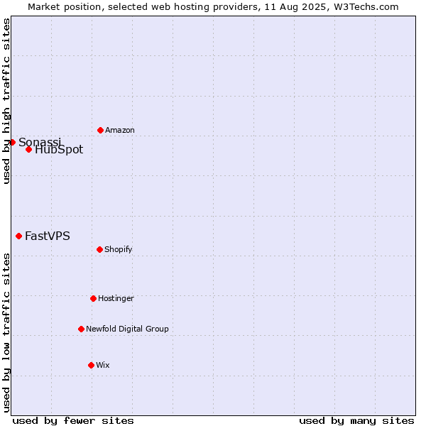 Market position of HubSpot vs. FastVPS vs. Sonassi