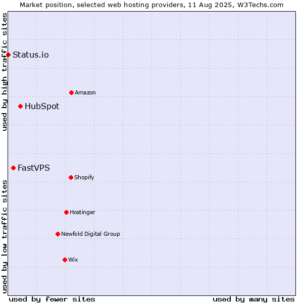 Market position of HubSpot vs. FastVPS vs. Status.io
