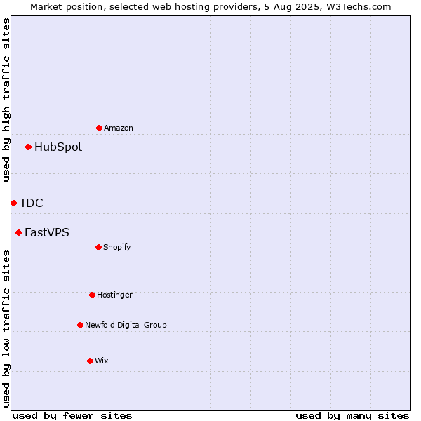 Market position of HubSpot vs. FastVPS vs. TDC