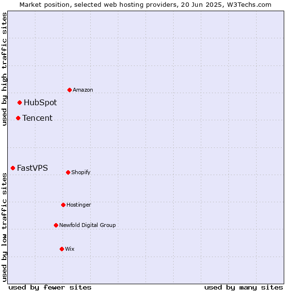Market position of HubSpot vs. Tencent vs. FastVPS