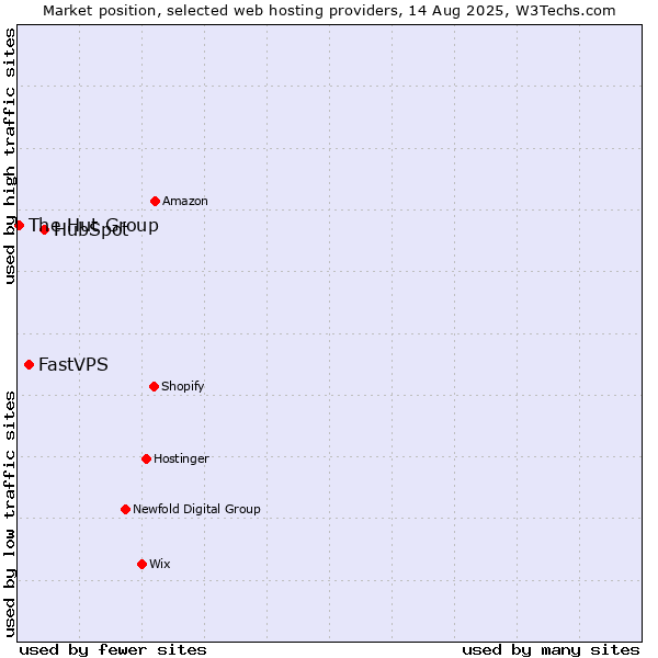 Market position of HubSpot vs. FastVPS vs. The Hut Group