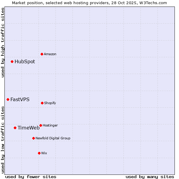 Market position of TimeWeb vs. HubSpot vs. FastVPS