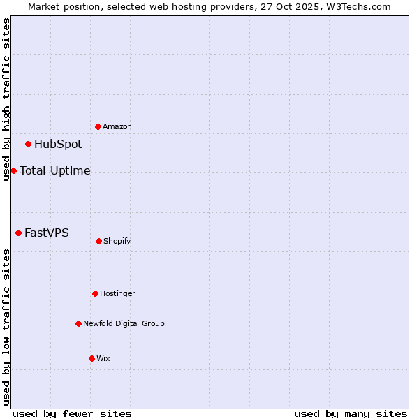 Market position of HubSpot vs. FastVPS vs. Total Uptime