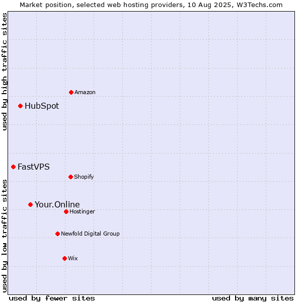 Market position of Your.Online vs. HubSpot vs. FastVPS