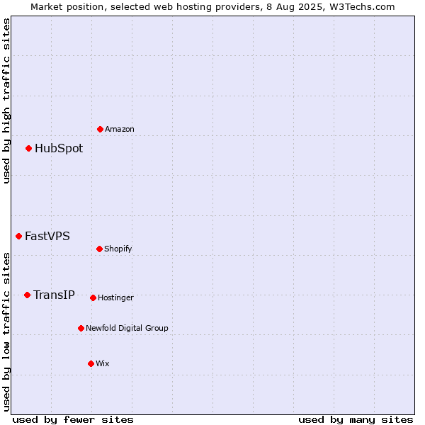 Market position of HubSpot vs. TransIP vs. FastVPS