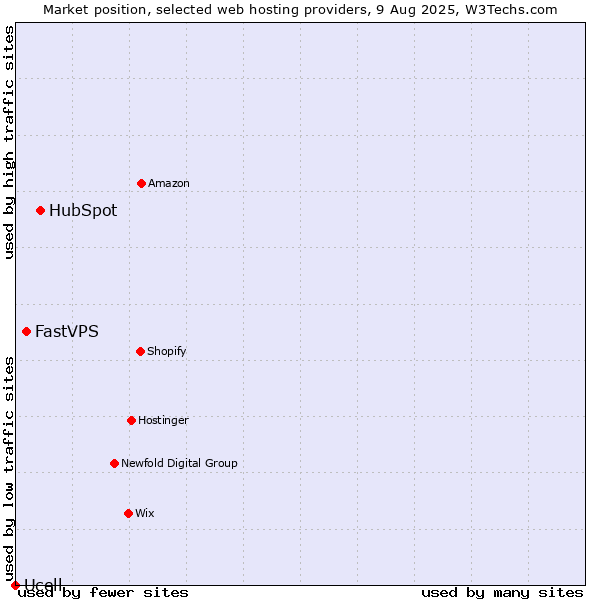 Market position of HubSpot vs. FastVPS vs. Ucell