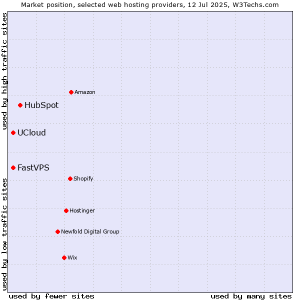 Market position of HubSpot vs. FastVPS vs. UCloud