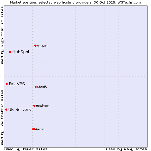 Market position of HubSpot vs. FastVPS vs. UK Servers