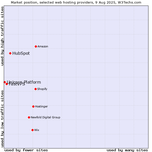 Market position of HubSpot vs. FastVPS vs. Unicorn Platform