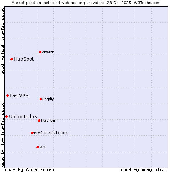 Market position of HubSpot vs. FastVPS vs. Unlimited.rs