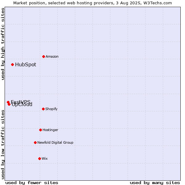 Market position of HubSpot vs. UpCloud vs. FastVPS