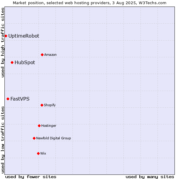 Market position of HubSpot vs. FastVPS vs. UptimeRobot