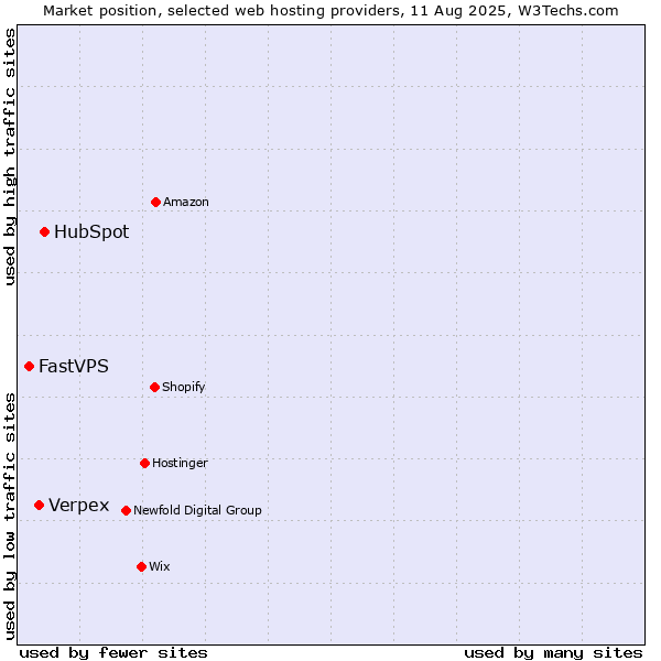 Market position of HubSpot vs. Verpex vs. FastVPS