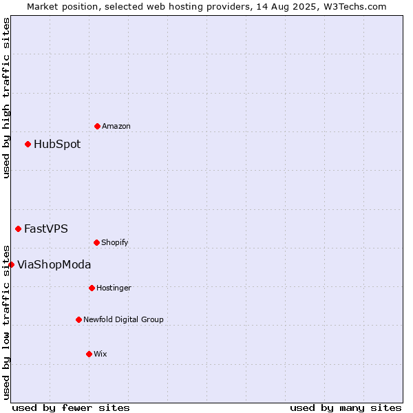 Market position of HubSpot vs. FastVPS vs. ViaShopModa
