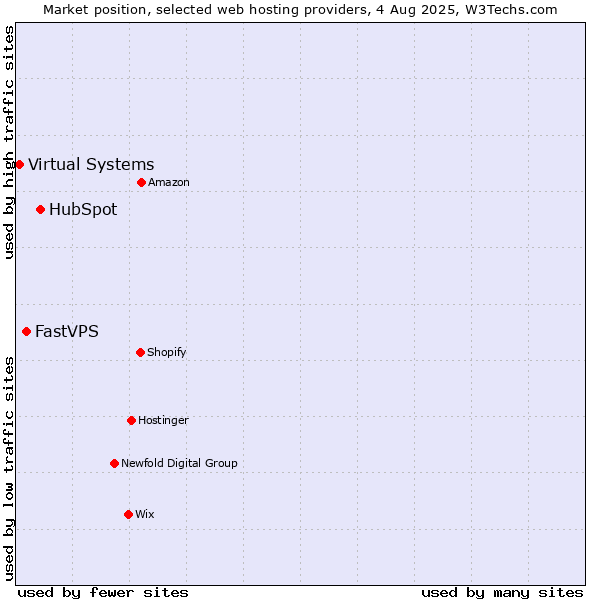 Market position of HubSpot vs. FastVPS vs. Virtual Systems