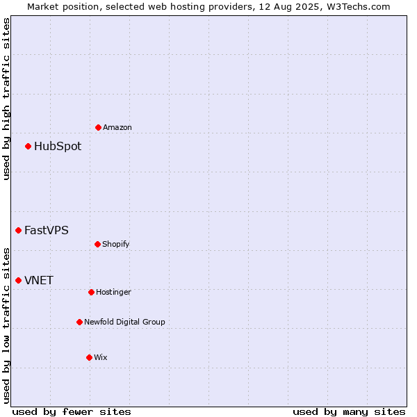 Market position of HubSpot vs. VNET vs. FastVPS