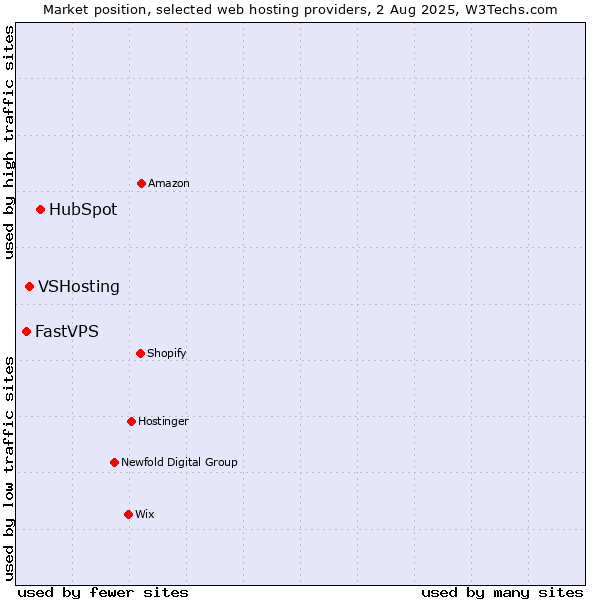 Market position of HubSpot vs. VSHosting vs. FastVPS