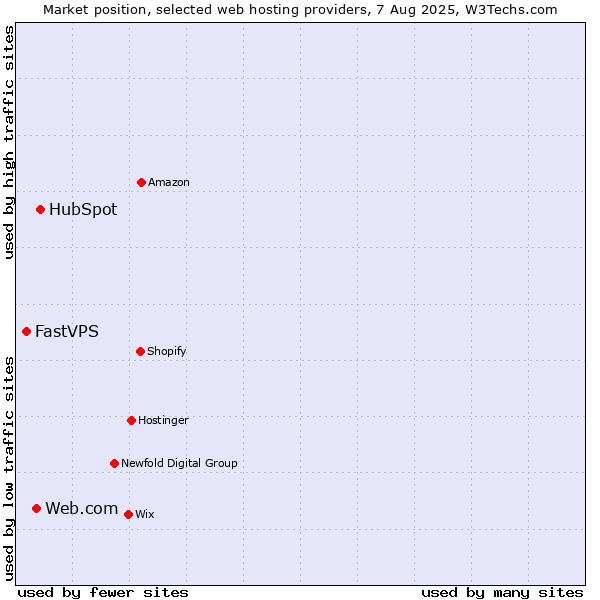 Market position of HubSpot vs. Web.com vs. FastVPS