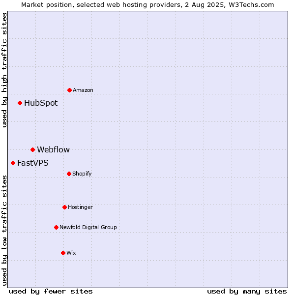 Market position of Webflow vs. HubSpot vs. FastVPS