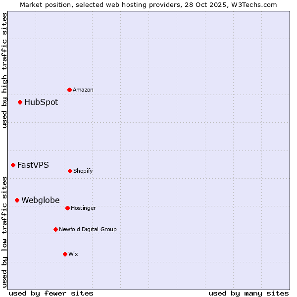 Market position of HubSpot vs. Webglobe vs. FastVPS