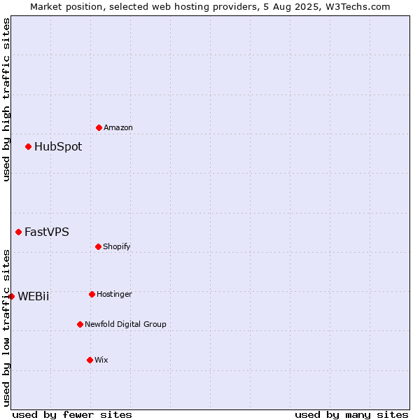 Market position of HubSpot vs. FastVPS vs. WEBii