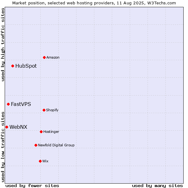 Market position of HubSpot vs. FastVPS vs. WebNX