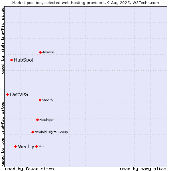 Market position of Weebly vs. HubSpot vs. FastVPS