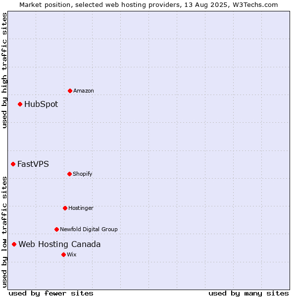 Market position of HubSpot vs. Web Hosting Canada vs. FastVPS