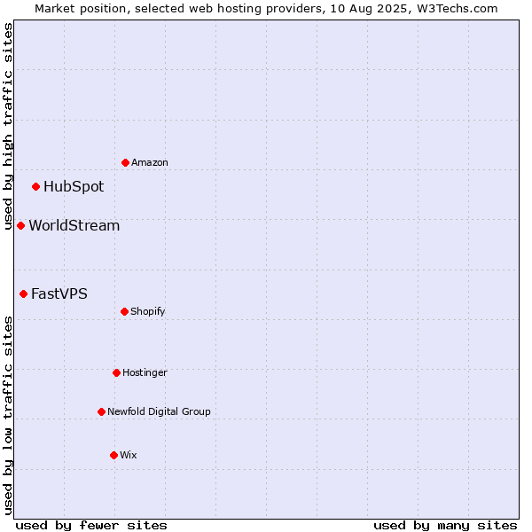 Market position of HubSpot vs. FastVPS vs. WorldStream