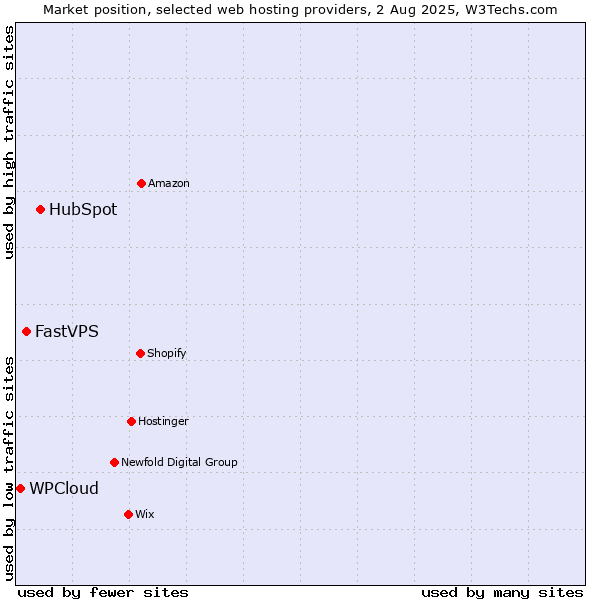 Market position of HubSpot vs. FastVPS vs. WPCloud