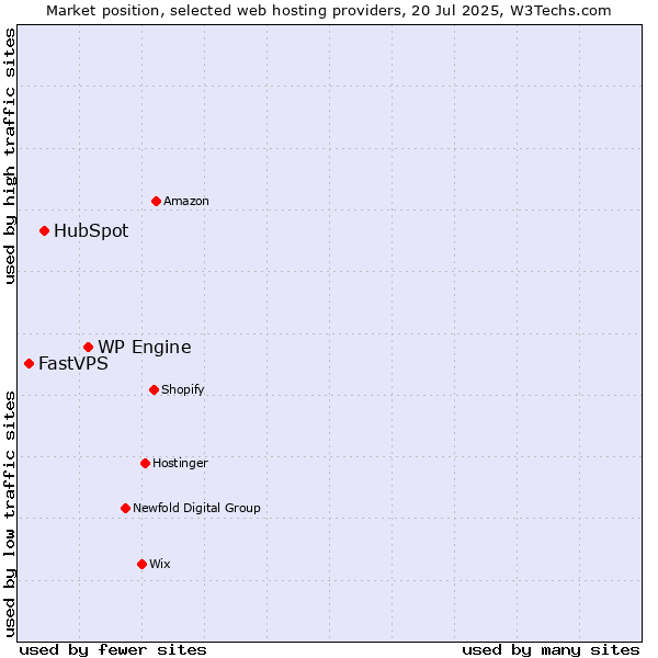 Market position of WP Engine vs. HubSpot vs. FastVPS