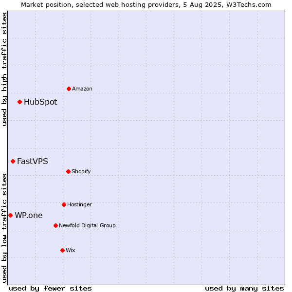Market position of HubSpot vs. FastVPS vs. WP.one