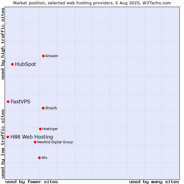 Market position of HubSpot vs. FastVPS vs. H88 Web Hosting