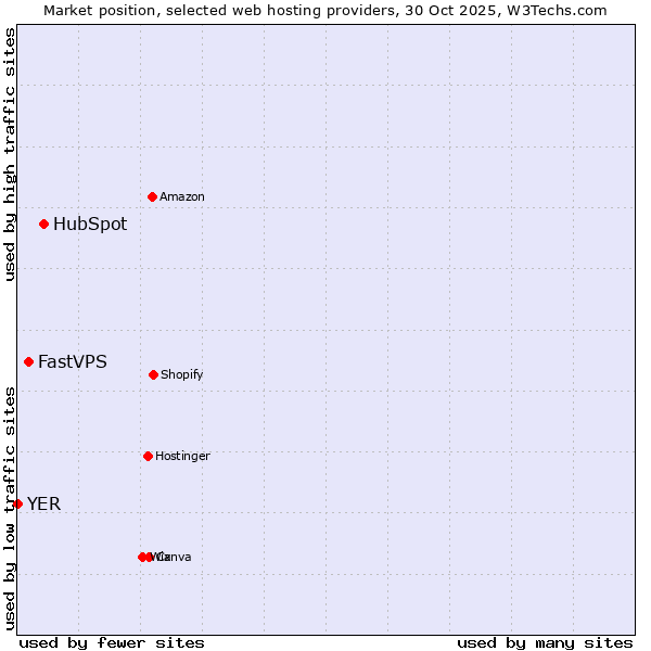 Market position of HubSpot vs. FastVPS vs. YER