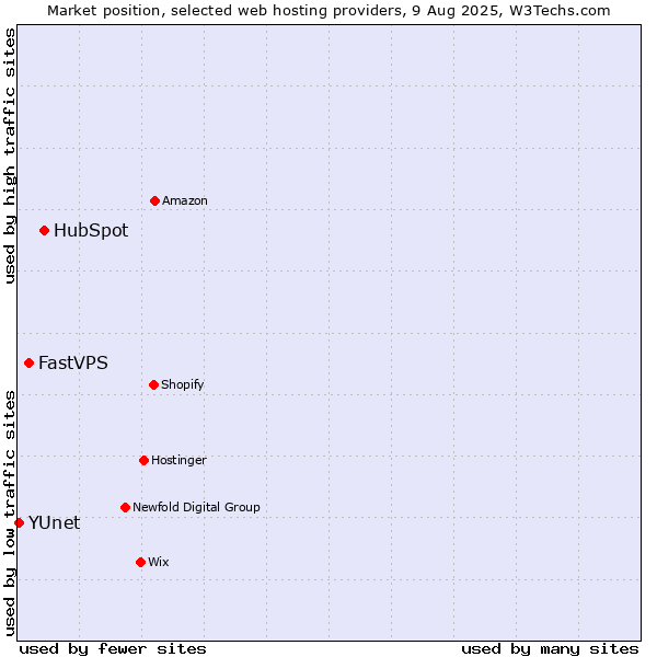 Market position of HubSpot vs. FastVPS vs. YUnet