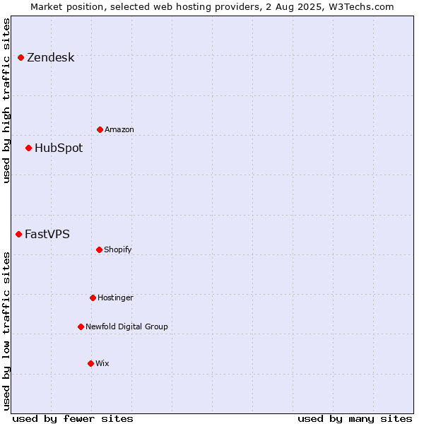 Market position of HubSpot vs. Zendesk vs. FastVPS