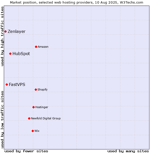 Market position of HubSpot vs. FastVPS vs. Zenlayer