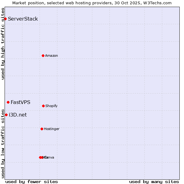 Market position of FastVPS vs. i3D.net vs. ServerStack