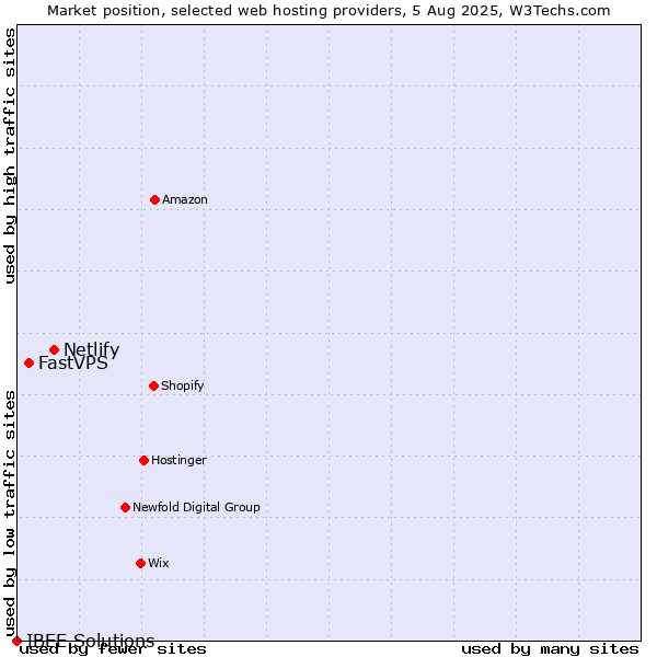 Market position of Netlify vs. FastVPS vs. IBEE Solutions