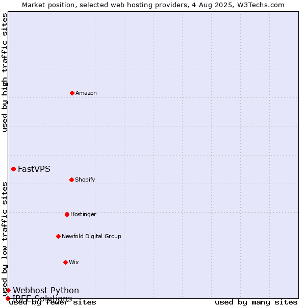 Market position of FastVPS vs. Webhost Python vs. IBEE Solutions
