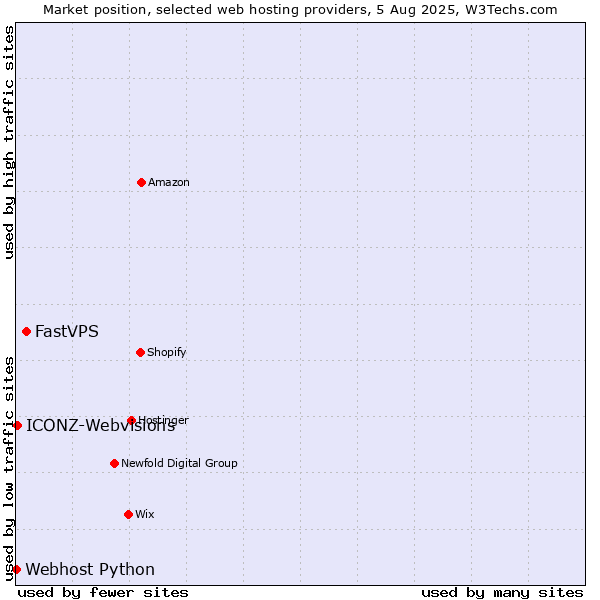 Market position of FastVPS vs. ICONZ-Webvisions vs. Webhost Python