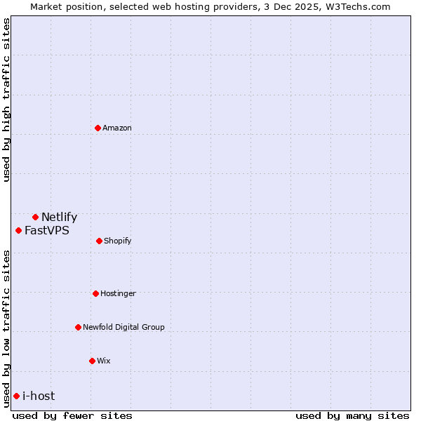 Market position of Netlify vs. FastVPS vs. i-host