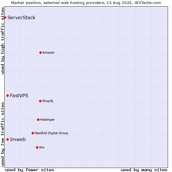 Market position of FastVPS vs. Imweb vs. ServerStack