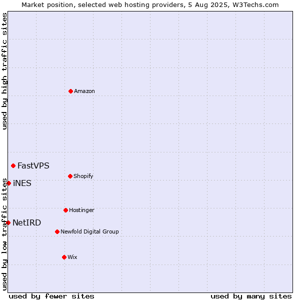 Market position of FastVPS vs. iNES vs. NetIRD