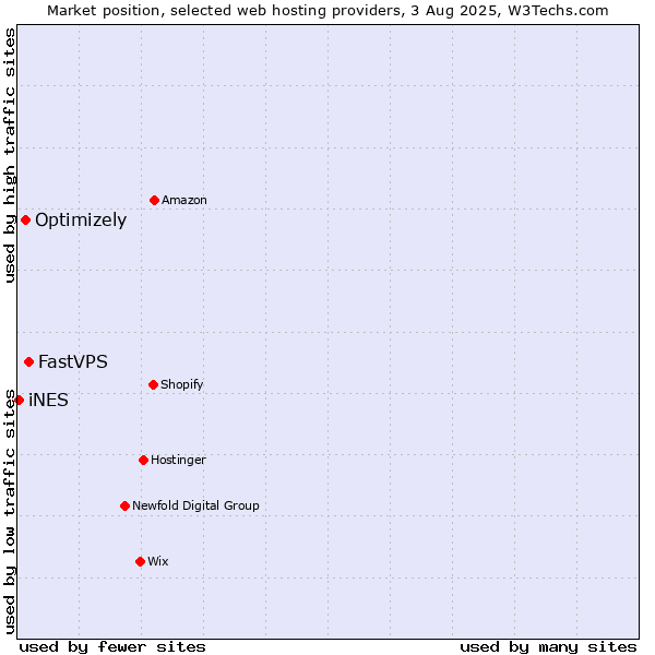 Market position of FastVPS vs. Optimizely vs. iNES
