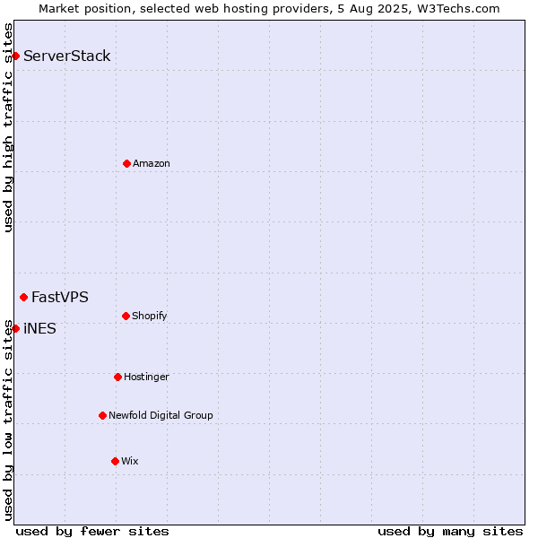 Market position of FastVPS vs. iNES vs. ServerStack