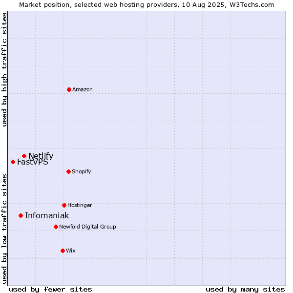 Market position of Netlify vs. Infomaniak vs. FastVPS