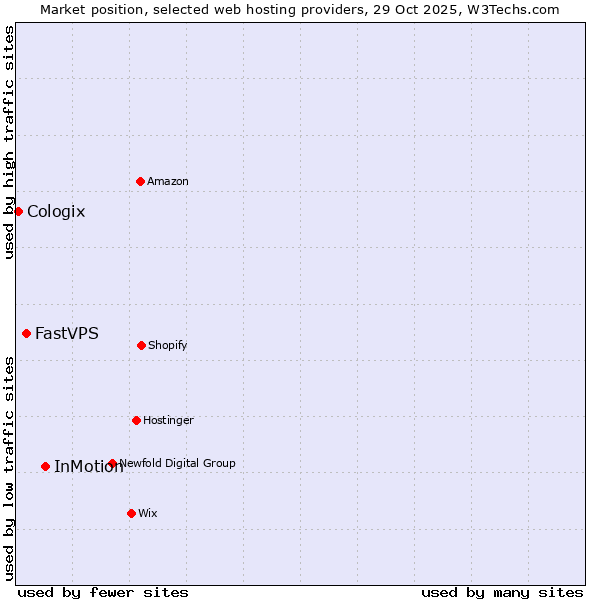 Market position of InMotion vs. FastVPS vs. Cologix