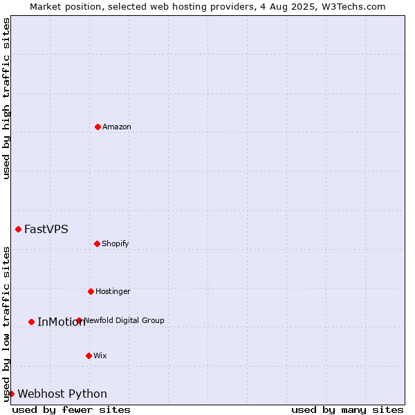 Market position of InMotion vs. FastVPS vs. Webhost Python