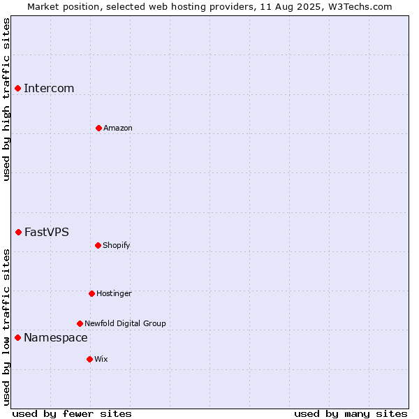 Market position of FastVPS vs. Namespace vs. Intercom